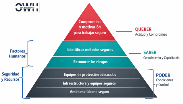 Pirámide de seguridad con compromiso, capacitación, métodos seguros y control