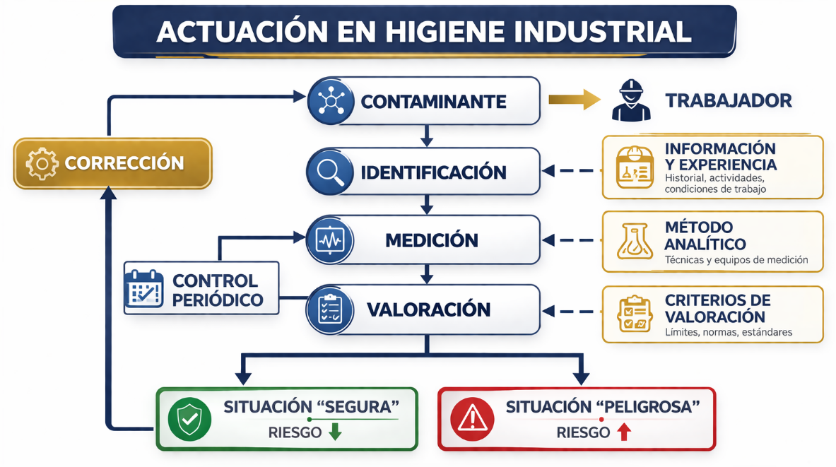 Diagrama de actuación en higiene industrial